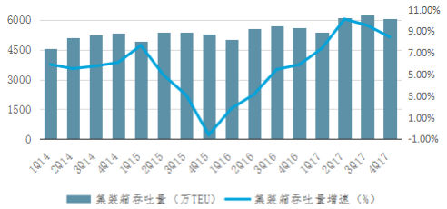 中国海运港口发展2017年回顾与2018年展望