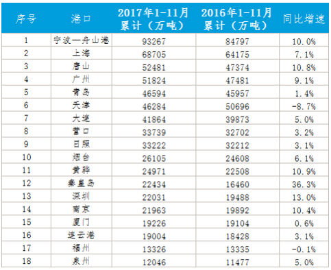 中国海运港口发展2017年回顾与2018年展望