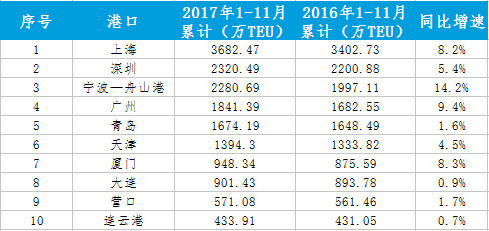 中国海运港口发展2017年回顾与2018年展望