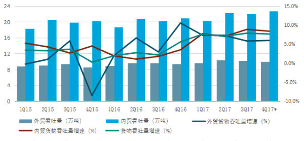 中国海运港口发展2017年回顾与2018年展望