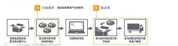 亚马逊FBA日本站费用详解【干货运营实操】