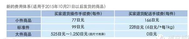 亚马逊FBA日本站费用详解【干货运营实操】