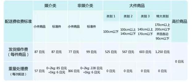 亚马逊FBA日本站费用详解【干货运营实操】