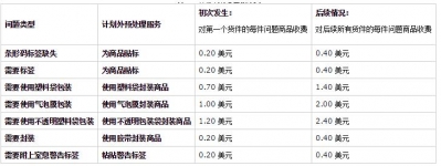 去美国亚马逊fba费用怎么计算fba费用都包含哪些明细项目？