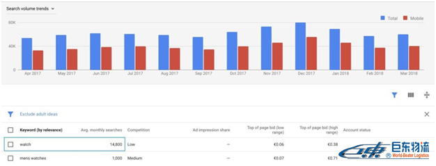 SEO如何最大化Google Keyword Planner的使用价值？