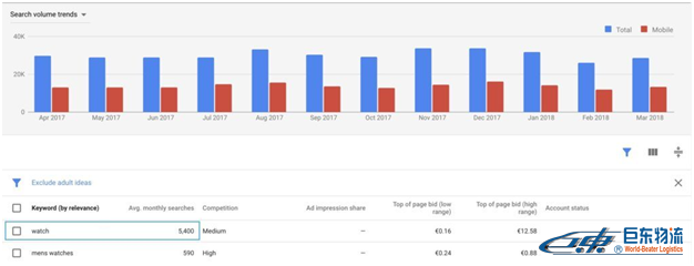 SEO如何最大化Google Keyword Planner的使用价值？