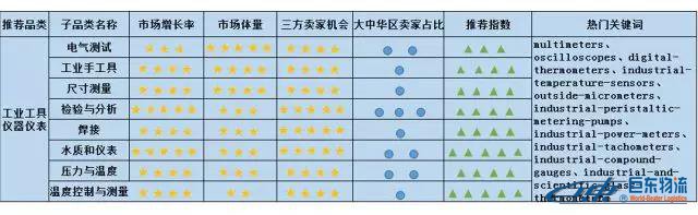 Amazon Business从未公布的商业、工业及科研用品“品类赚钱利器”