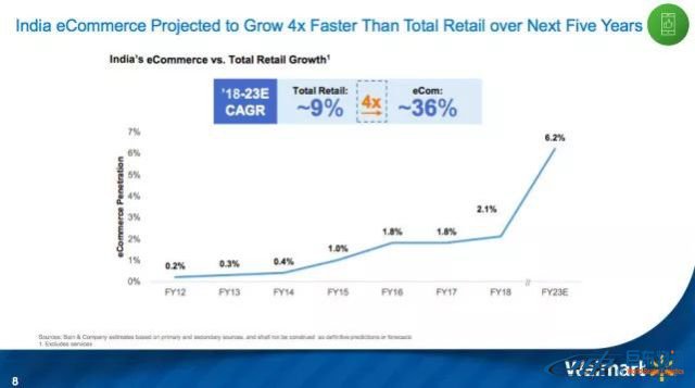 亚马逊之战,沃尔玛160亿美元购印度电商巨头,对抗亚马逊之战升级