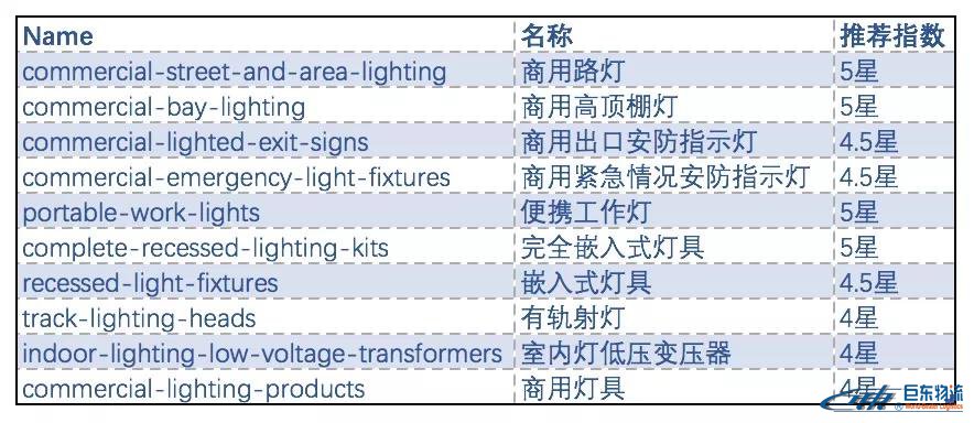 亚马逊FBA卖家Lighting（ 照明）品类选品秘籍：这九类灯具在北美超好卖！