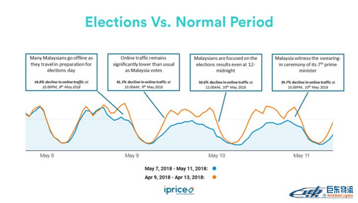 马来西亚电商流量马来西亚专线物流在大选期间出现大幅下滑
