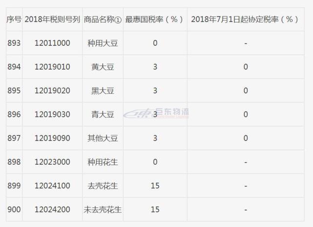 进口报关的福音来了进口报关中国对部分亚太贸易协定国家下调进口关税