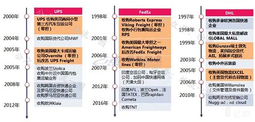 快运将掀起下一轮上市潮？