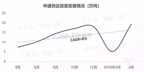 快运将掀起下一轮上市潮？