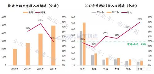 快运将掀起下一轮上市潮？