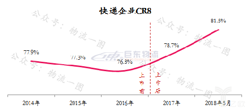 快运将掀起下一轮上市潮？