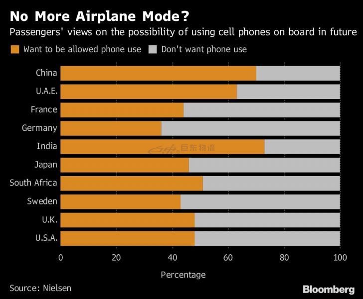 坐飞机不能没有手机？西方人说他们更想静一静