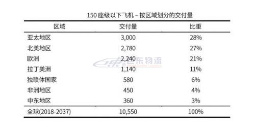 未来20年全球150座级以下新飞机需求量达10550架