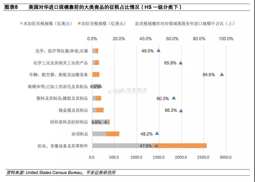 进出口报关美国注意事项,美国进口关税2500亿加征关税清单^其中9类需注意!