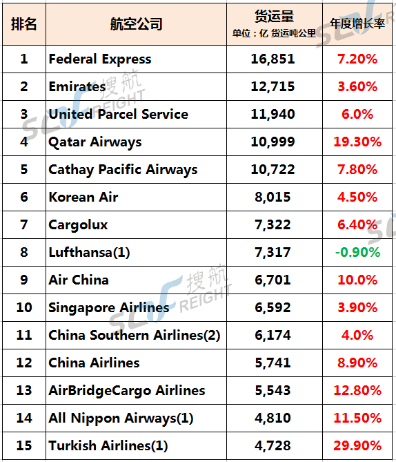 国际空运,国际航空_国际货运_全球15大货运航空公司排行榜最新出炉！