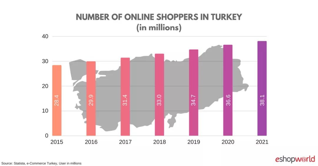 土耳其跨境电商市场一片大好,3300万人网购