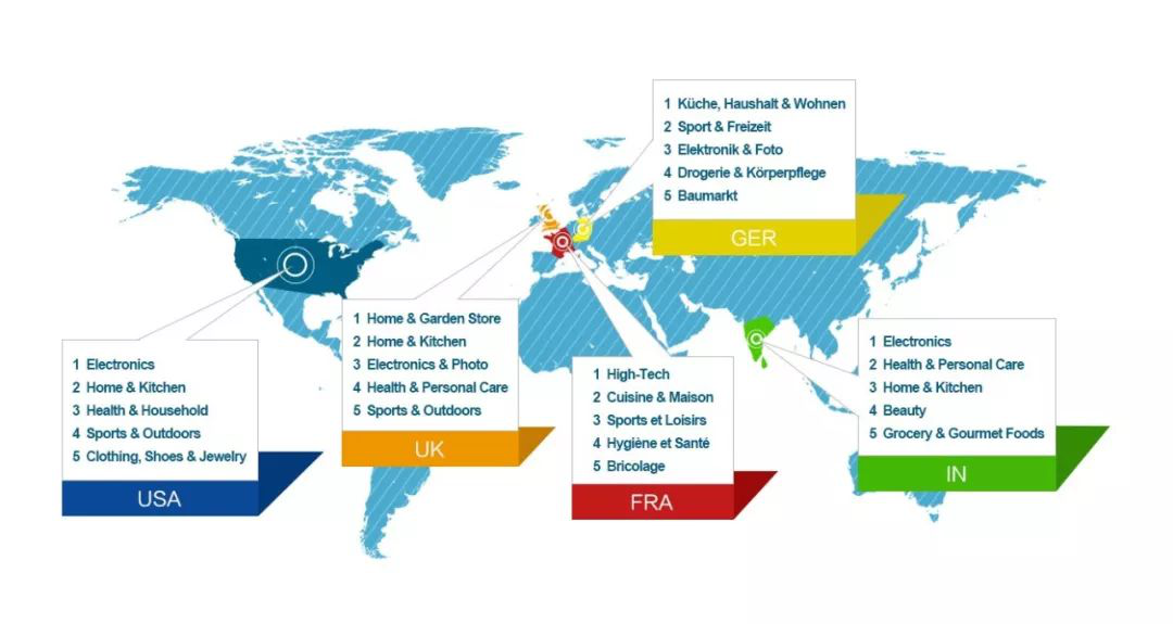 跨境电商平台亚马逊各大站点不同行业对比数据报告