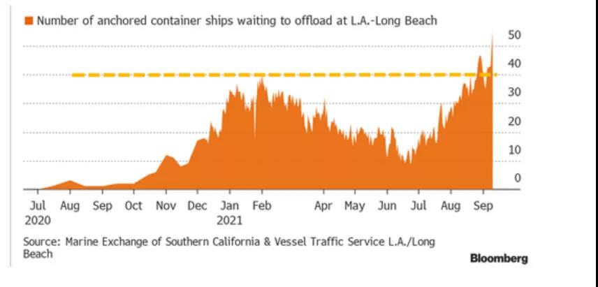 美国洛杉矶港口拥堵再创纪录！超