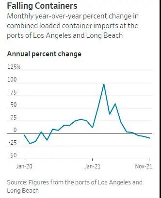 加州港口进口集装箱量降了？其实