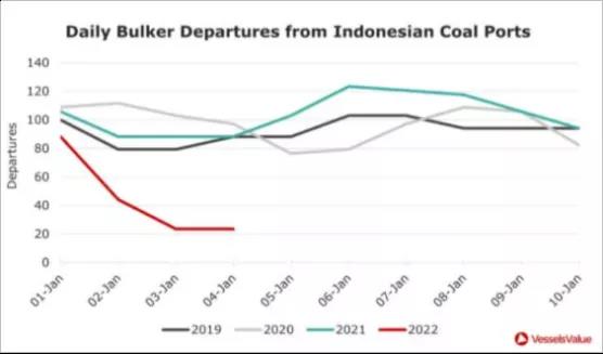 印尼准备解除煤炭出口禁令？大型