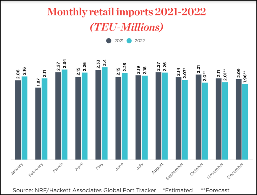 美国进口降至2021年初以来最低水平