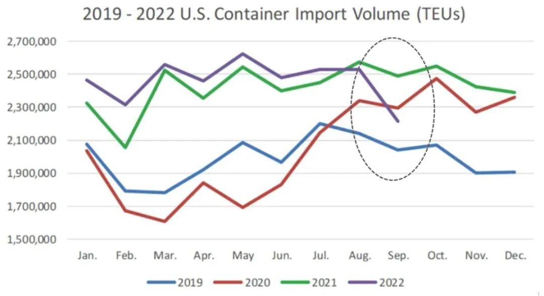 美国港口9月进口量大幅下滑，创