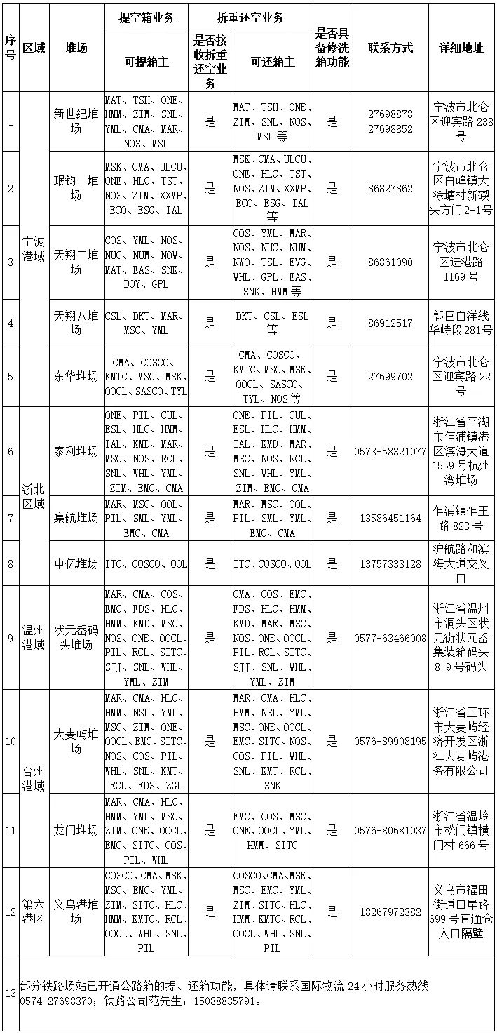 宁波舟山港公布各区域开放堆场汇总清单及“白名单”集卡车队名单