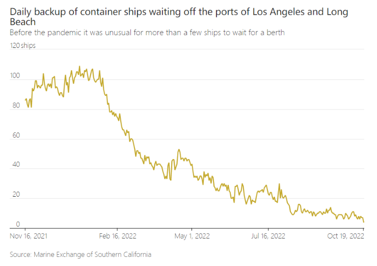 美国南加州集装箱船拥堵、积压情