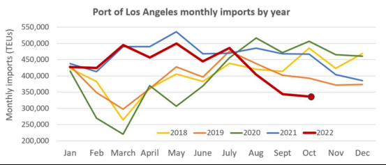 洛杉矶港10月进口量再下滑，降至
