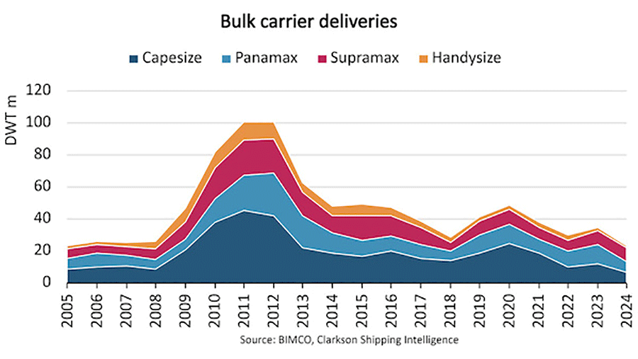 散装货船交付量可能在2024年达到