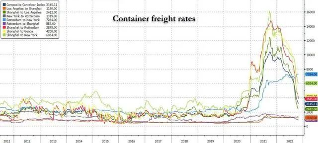 单周暴跌20.7%！欧洲线运价崩盘重灾区！航运公司陷入“恐慌模式”