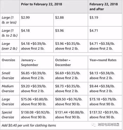 亚马逊FBA2018又要涨价了，FBA卖家们应该怎么破呢？