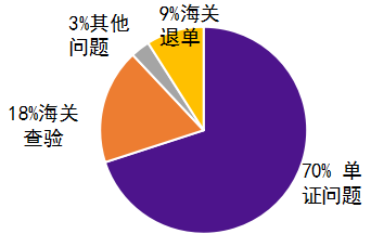 清关延迟，你单证出问题你知道吗？