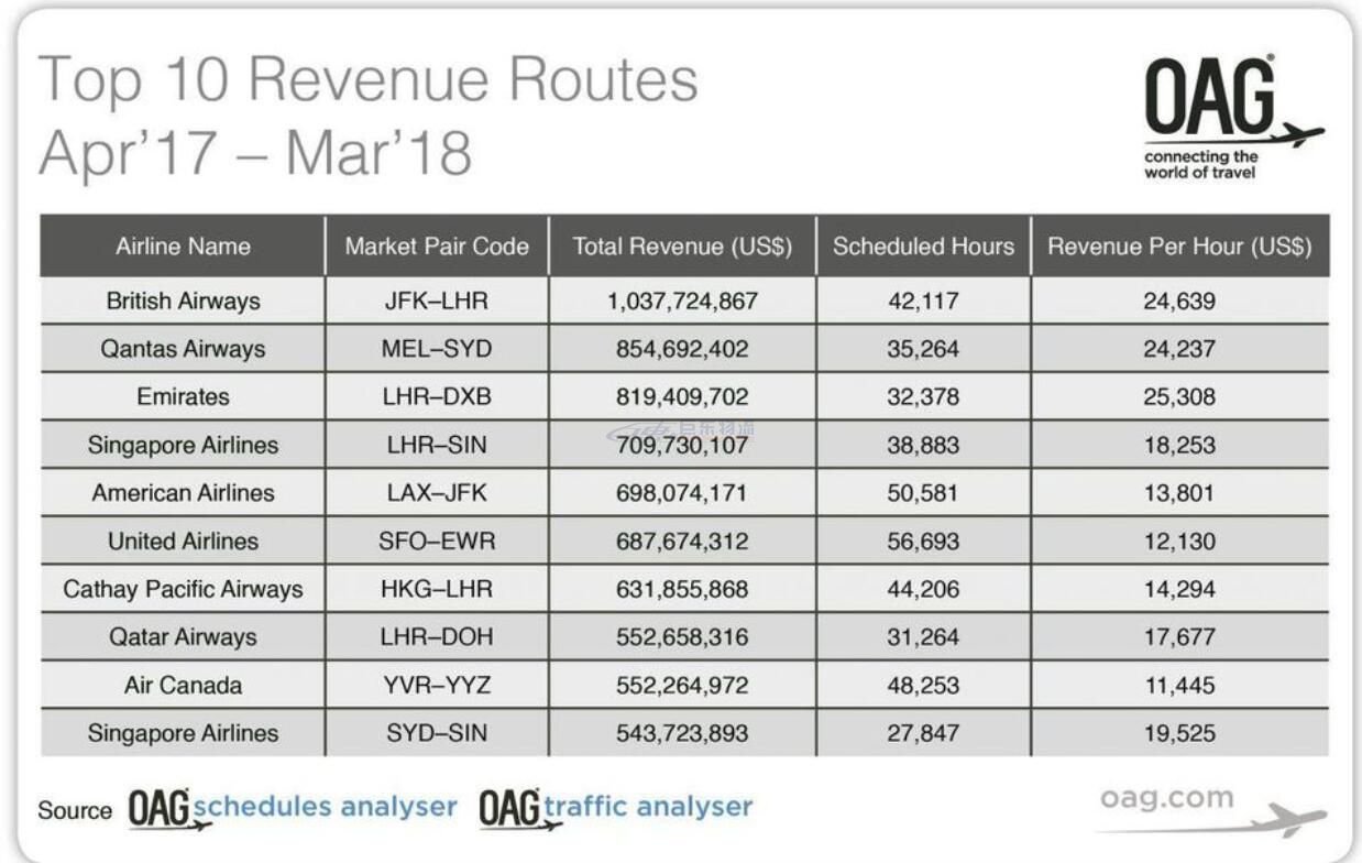 全球最赚钱的航班：这一航线年赚
