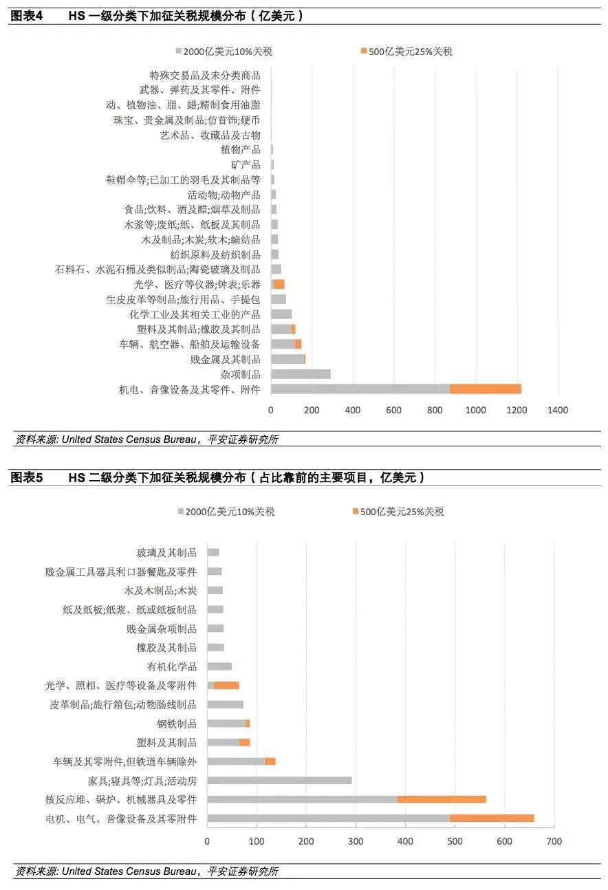 进出口报关美国注意事项,美国进口关税2500亿加征关税清单^其中9类需注意!