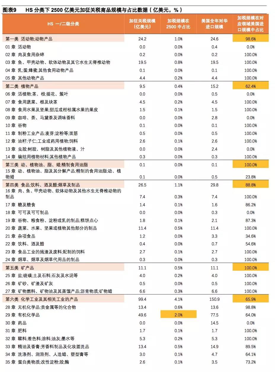 进出口报关美国注意事项,美国进口关税2500亿加征关税清单^其中9类需注意!