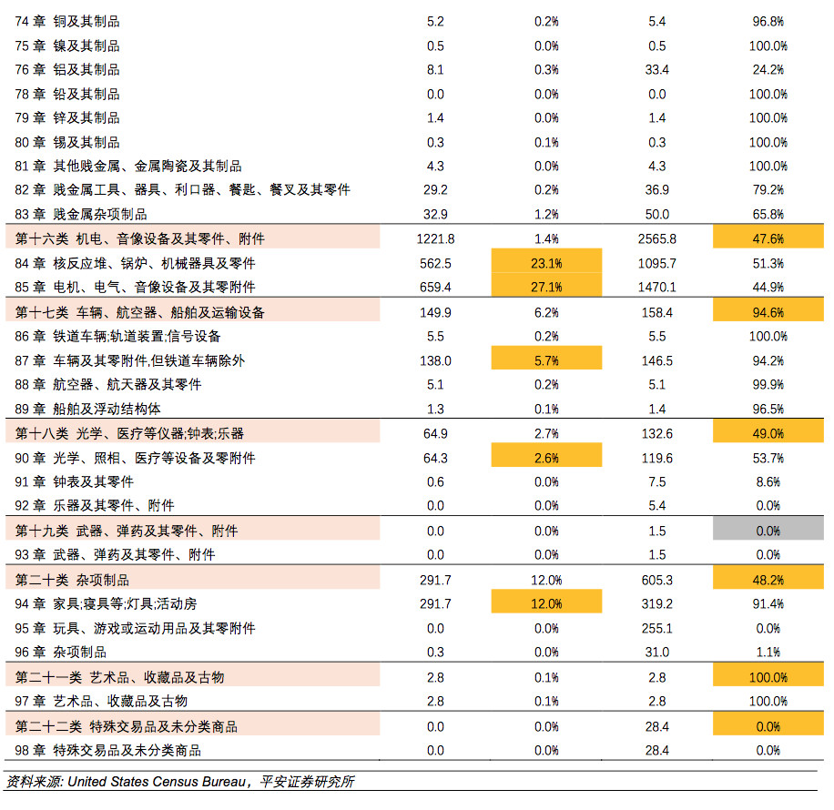 进出口报关美国注意事项,美国进口关税2500亿加征关税清单^其中9类需注意!