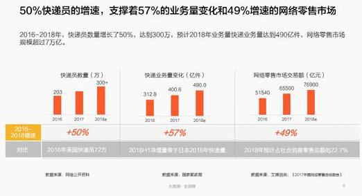 国际物流，国际快递_中国快递员超300万人 平均工资6200元/月