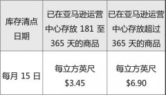 亚马逊FBA,提供6个月的长期仓储费补