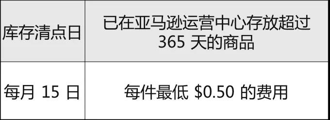 亚马逊FBA,提供6个月的长期仓储费补贴！