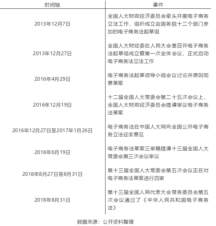 最新《电子商务法》解析