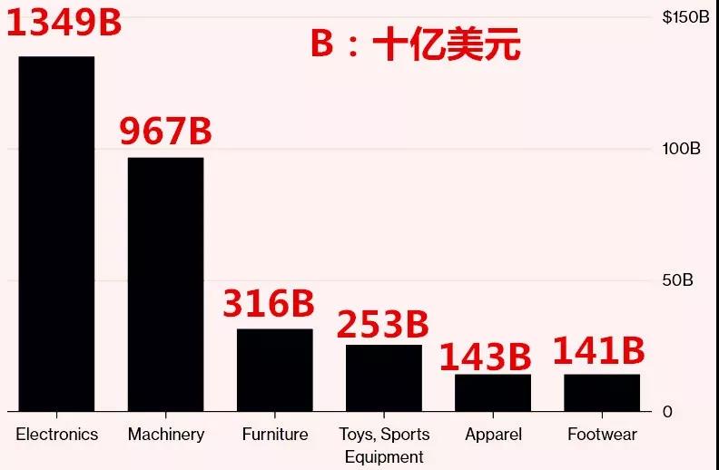 进出口报关,中美贸易战总决战爆发