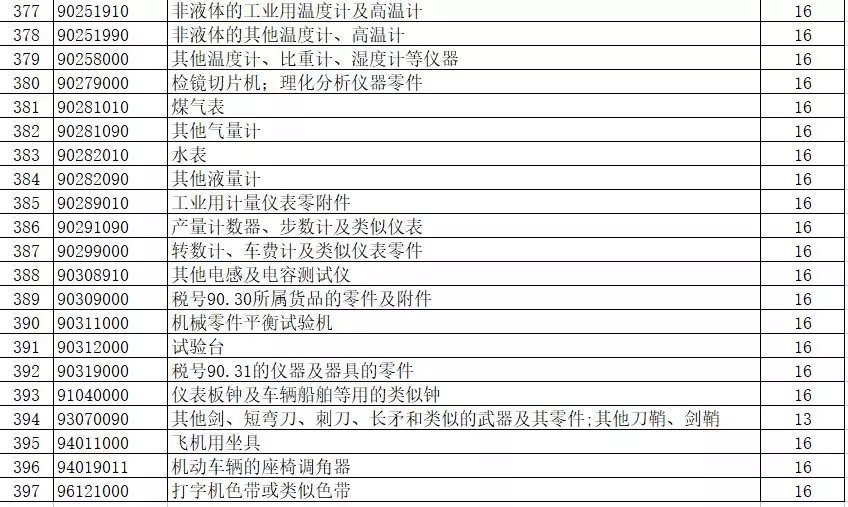 进出口报关,397类商品出口退税,外贸企业大礼包