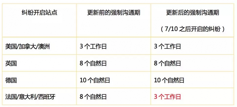 国际物流,跨境电商eBay退货政策详解