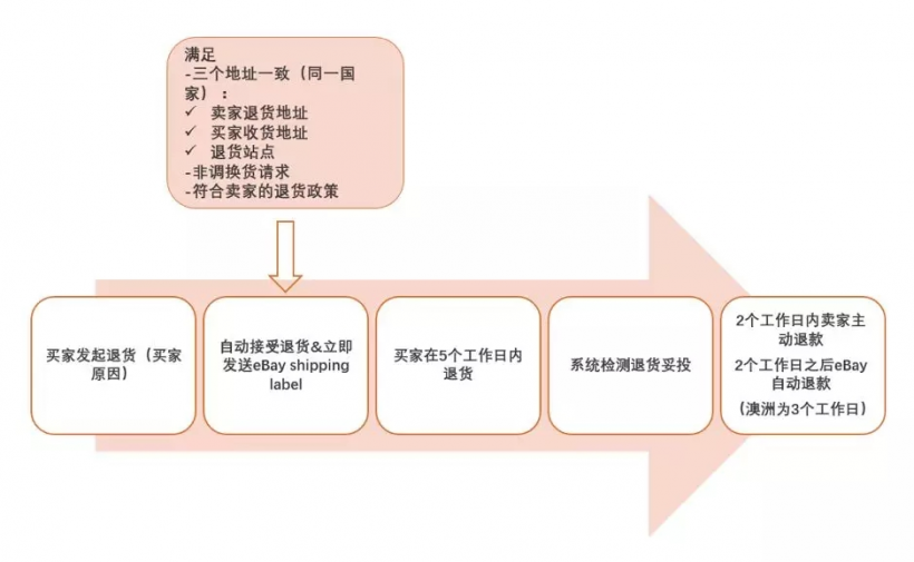 国际物流,跨境电商eBay退货政策详解