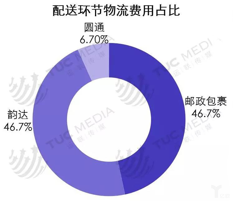 跨境电商如何选取物流模式